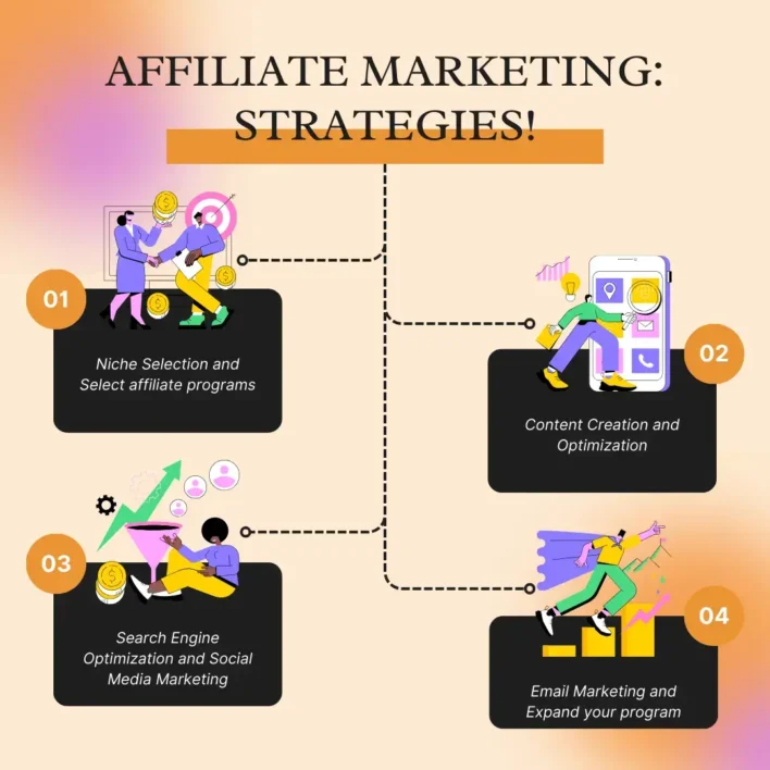 Affiliate Marketing Strategies