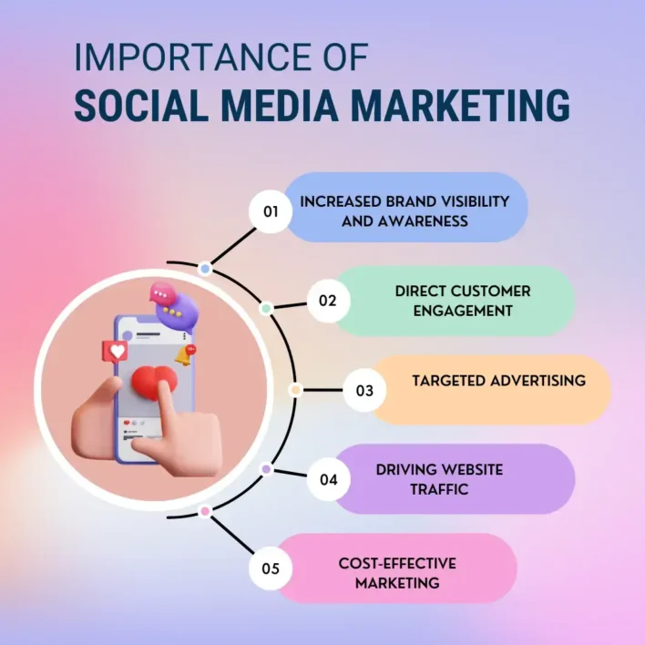 Importance of Social Media Marketing in Today’s World in USA