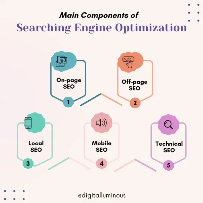 The Main Components of SEO​