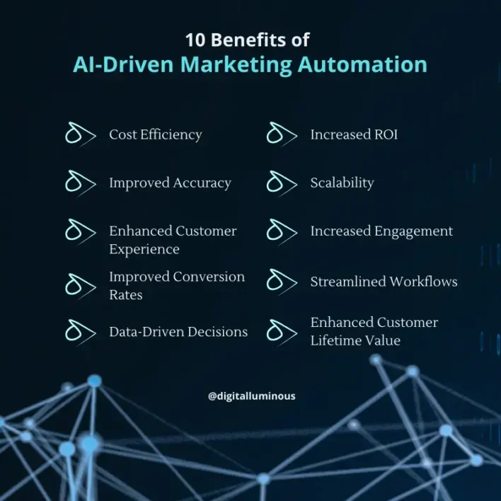 Benefits of AI-Driven Marketing Automation