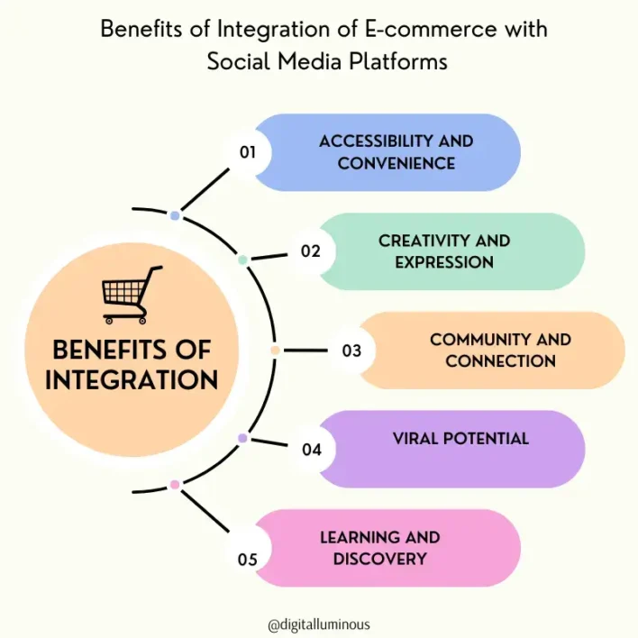 Benefits of Integration of E-commerce with Social Media Platforms