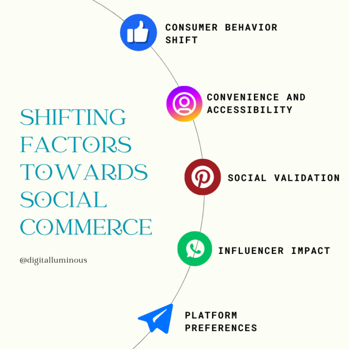 Shifting factors towards Social E-commerce