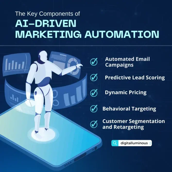 The Key Components of AI-Driven Marketing Automation