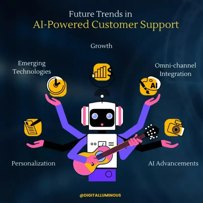 Future Trends in AI-Powered Customer Support​