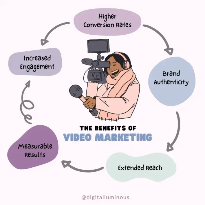 The Benefits of Video Marketing